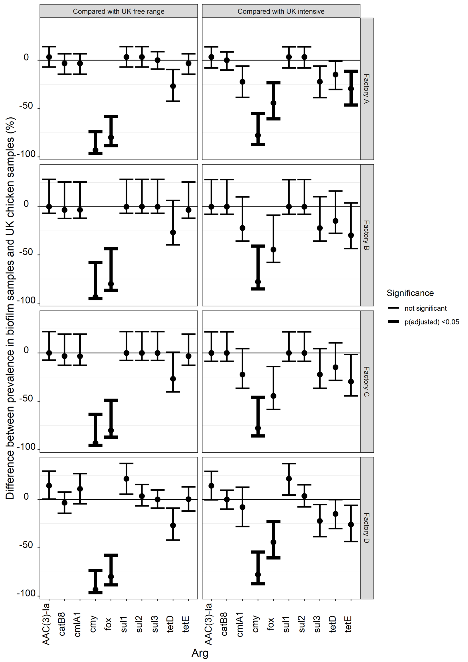 Illustration showing difference in prevalence of AMR in biofilm samples that contain Gram-negative bacteria and intensive UK chicken samples