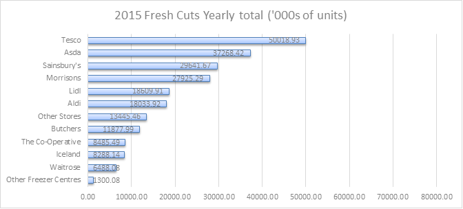 2015 Fresh Cuts Yearly total ('000s of units)