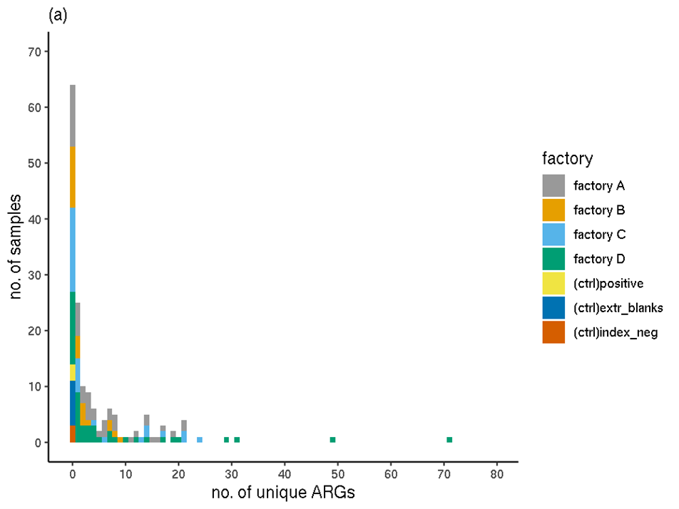 Graph showing distribution of no. unique ARGs occurring in each sample