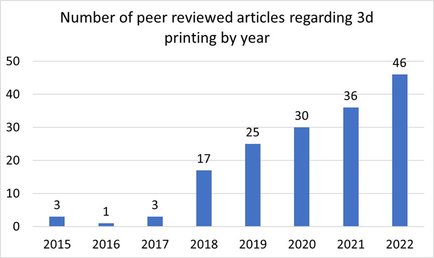 Number of peer-reviewed publications directly relevant to 3D food printing, 36 publications in 2021 and 46 in 2022 compared to 3 in 2017. 