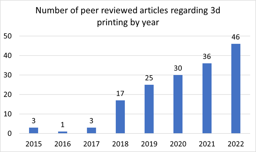 Number of peer-reviewed publications directly relevant to 3D food printing, 36 publications in 2021 and 46 in 2022 compared to 3 in 2017.