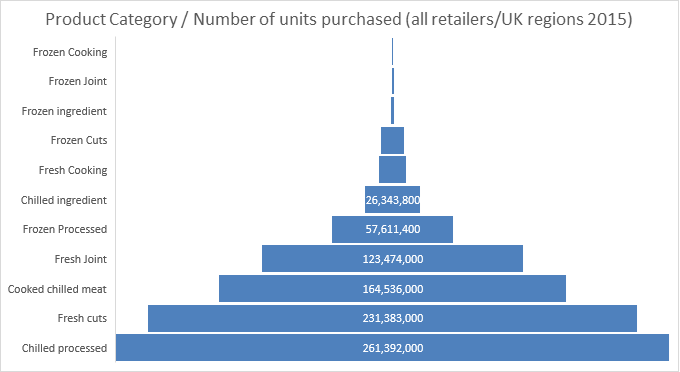 Funnel chart showing Product Category/Number of units purchased (all retailers/UK regions 2015)