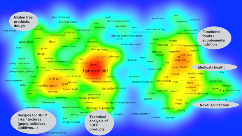 Word frequency landscape visualising topic areas in the 3D food printing literature; medical, health, novel applications, gluten free products, functional foods, supplements and nutrition some of the popular words.