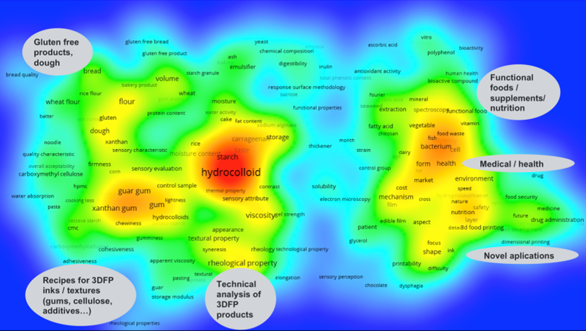 Word frequency landscape visualising topic areas in the 3D food printing literature; medical, health, novel applications, gluten free products, functional foods, supplements and nutrition some of the popular words.  