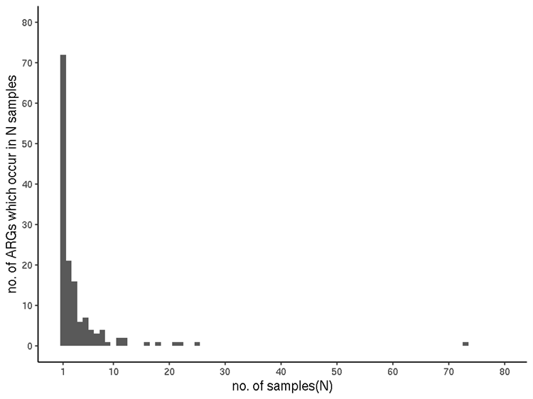 Graph showing sample incidence of each ARG