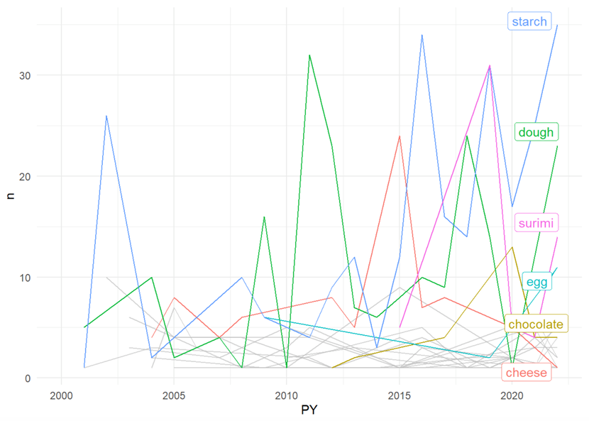 Graph showing the evolution of publications on specific food types in 3D food printing including: starch, chocolate, cheese, surimi, egg and dough. Starch and dough have the highest number of publications.