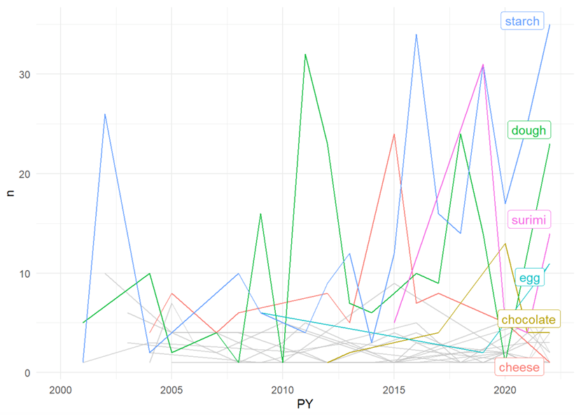 Graph showing the evolution of publications on specific food types in 3D food printing including: starch, chocolate, cheese, surimi, egg and dough. Starch and dough have the highest number of publications. 