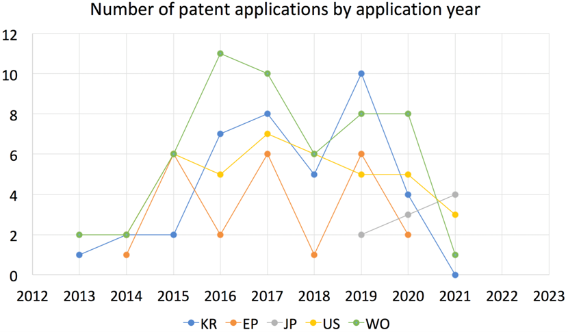 Graph showing the number of patent applications in 3D food printing highest growth in Japan and the largest drop in Korea. 
