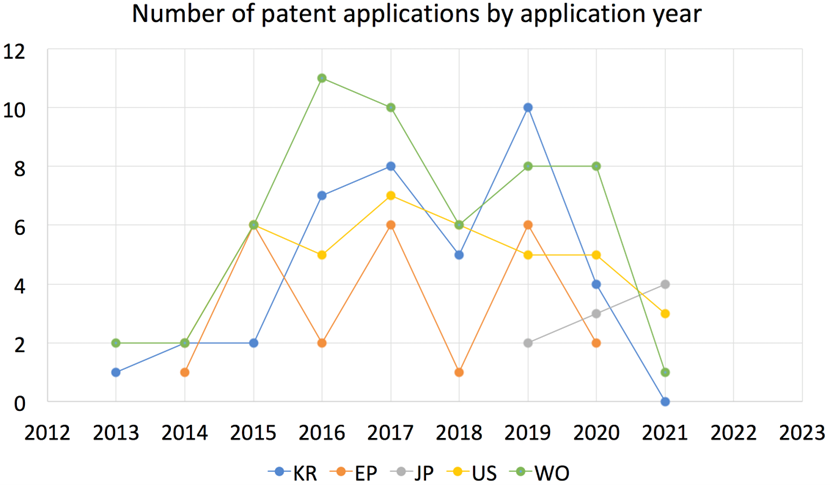 Graph showing the number of patent applications in 3D food printing highest growth in Japan and the largest drop in Korea.