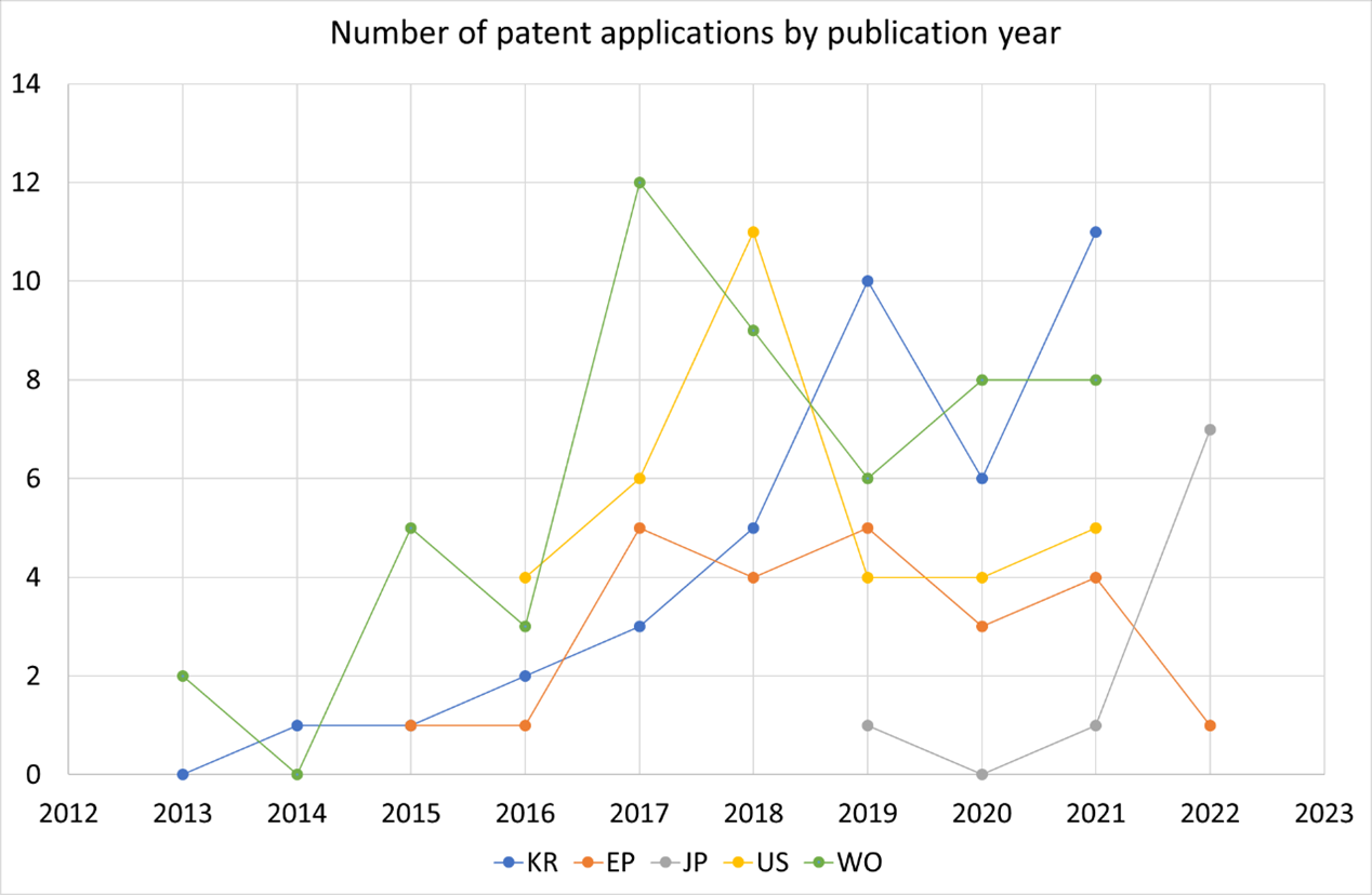 Graph showing the number of patent applications for 3D food printing Korea and Japan have seen the highest increase.