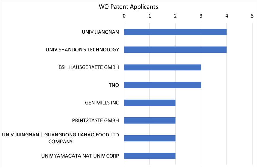 Graph showing the most significant global patent applicants (WO) for 3D food printing. UNIV JIANGAN and UNIV SHANDONG TECHNOLOGY are the highest. 