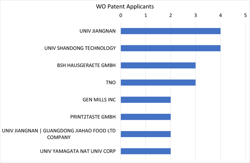 Graph showing the most significant global patent applicants (WO) for 3D food printing. UNIV JIANGAN and UNIV SHANDONG TECHNOLOGY are the highest.
