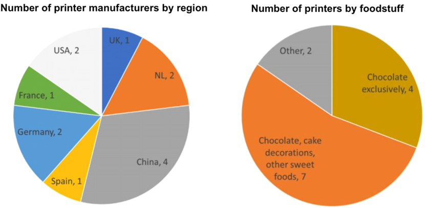 Two pie charts showing the number of printer manufacturers actually producing and selling food printers, by country is China, Germany and New Zealand and number of printers by foodstuffs printed where chocolate and other sweet foods are most popular.