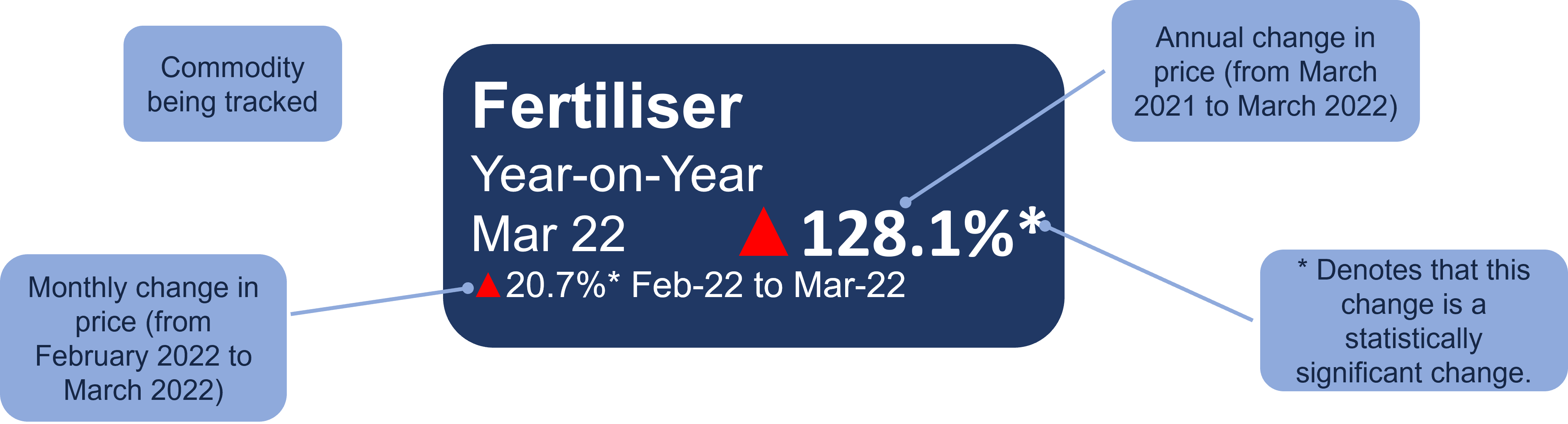 Food price commodity tracker dashboard example