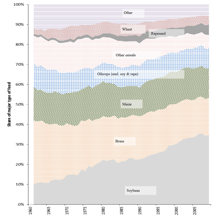 Expansion of the share of conventional protein crops in livestock feed formulations between 1961-2009 based on FAOSTAT. Source: Manceron et al. (2014)