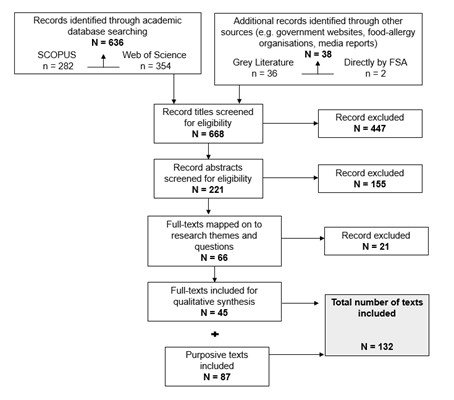 Figure 1. PRISMA style reporting of records at each stage of screening