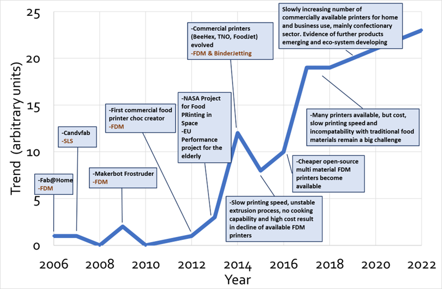 A graph showing the growing trend of 3D food printing from 2006 to 2022. Growth has increased from around 1 to 23 in 2022. 