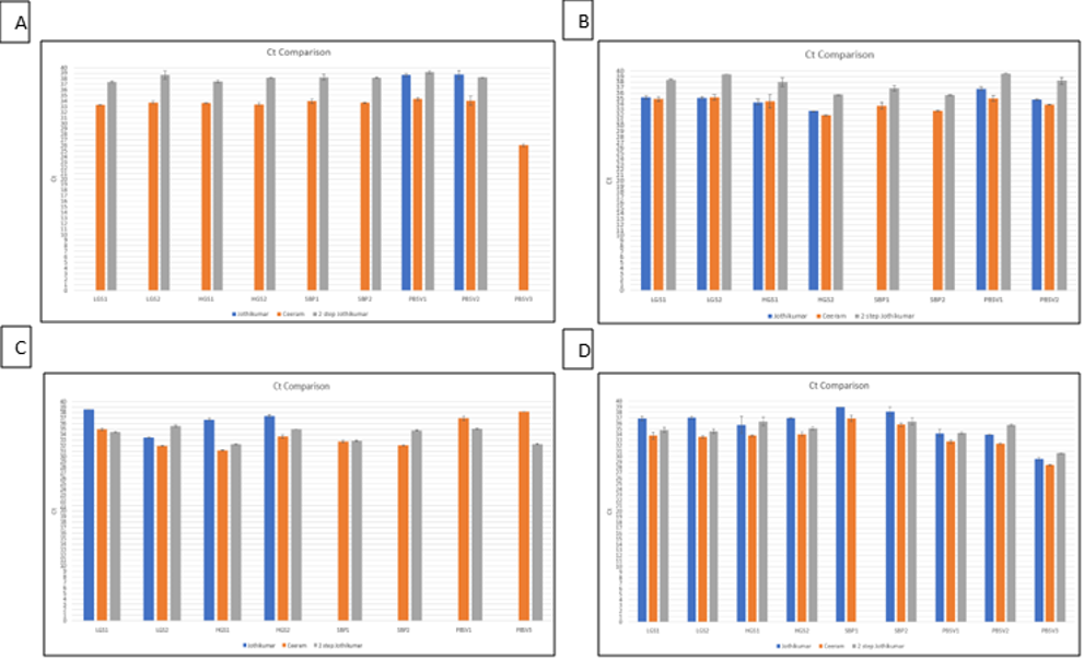 Four figures explaining the detection of HEV post extraction by RT-qPCR HEV.