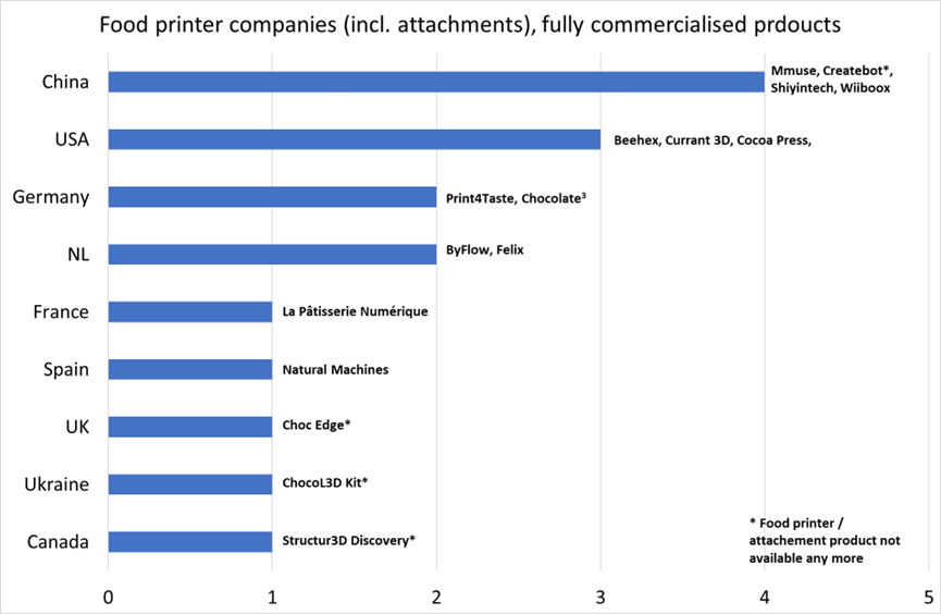 Graph showing the currently available food printers and past products China and USA have the majority of products available. 