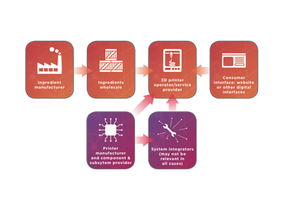 Generalised value chain model, the steps include ingredient manufacturer, ingredients wholesale, 3D printer operator/service provider, consumer interface website or other digital interfaces. The extra steps may include printer manufacturer and component and subsystem provider and system integrators (may not be relevant in every case).