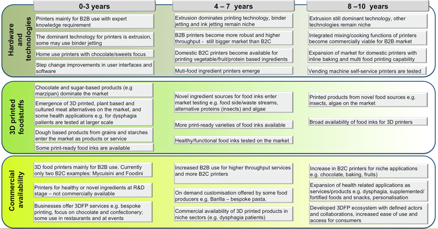 The diagram covers hardware and technologies, 3D printed foodstuffs and commercial availability for 0 to 10 years.