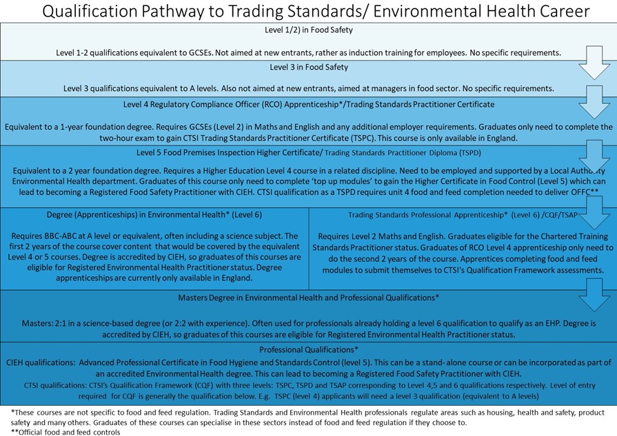 Diagram outlining the qualification pathway to a Trading Standards or Environmental Health career.