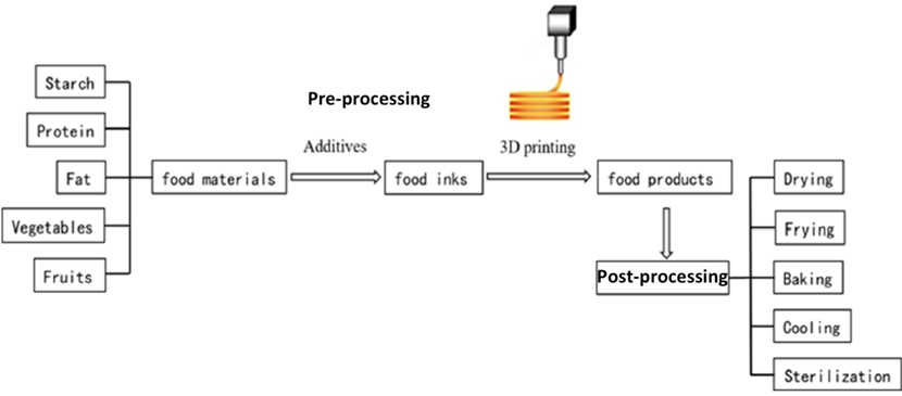 Graph showing the typical 3D food printing work flow from the food materials to food inks and printing the food products. It also explains the post processing activities such as drying, frying, baking, cooling or sterilization. 