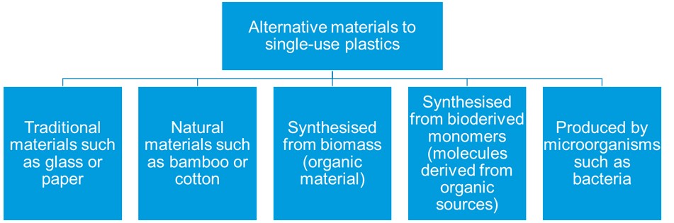 Figure 2. Schematic illustrating the main categories of material or product alternatives to single-use plastics