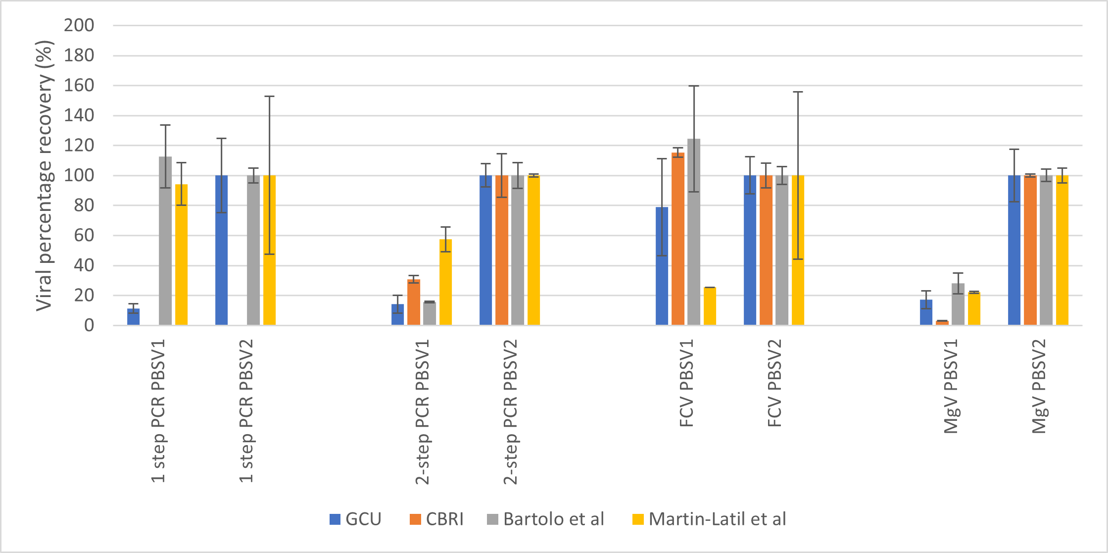 Chart showing percentage recovery for HEV and SPCV for all protocols and detection methods