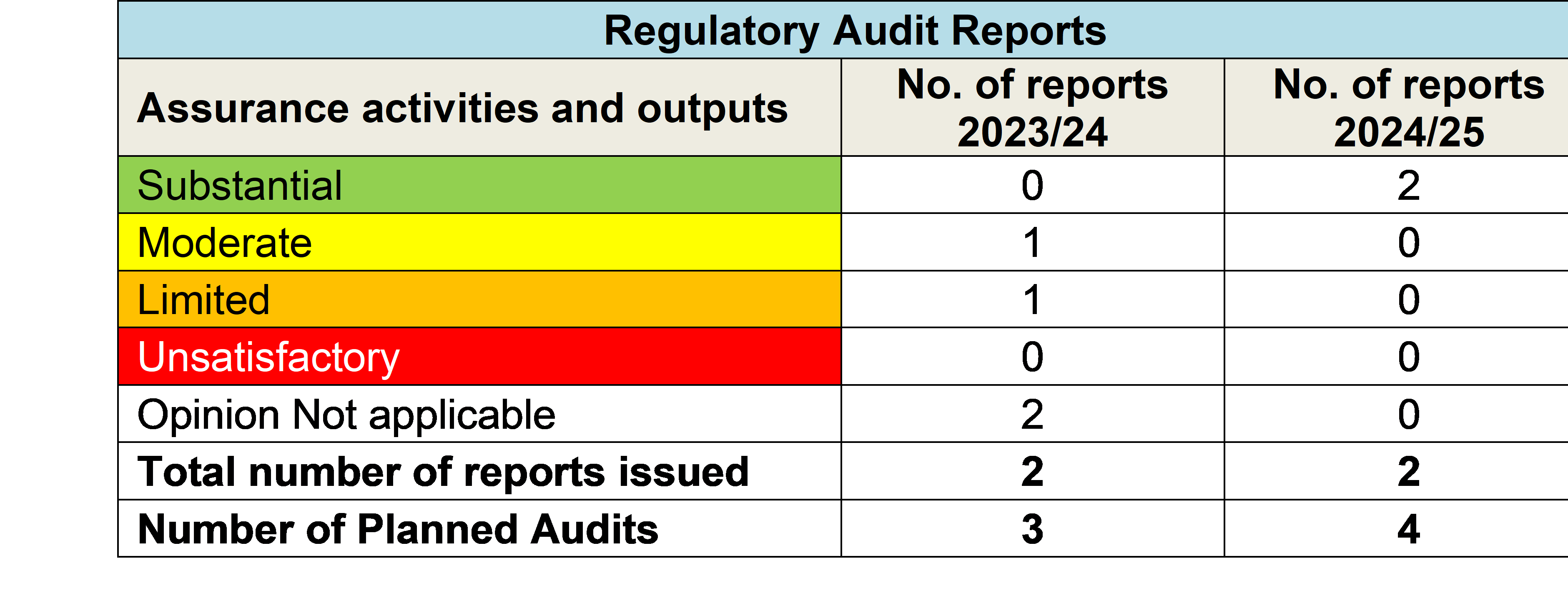Regulatory Audit Reports