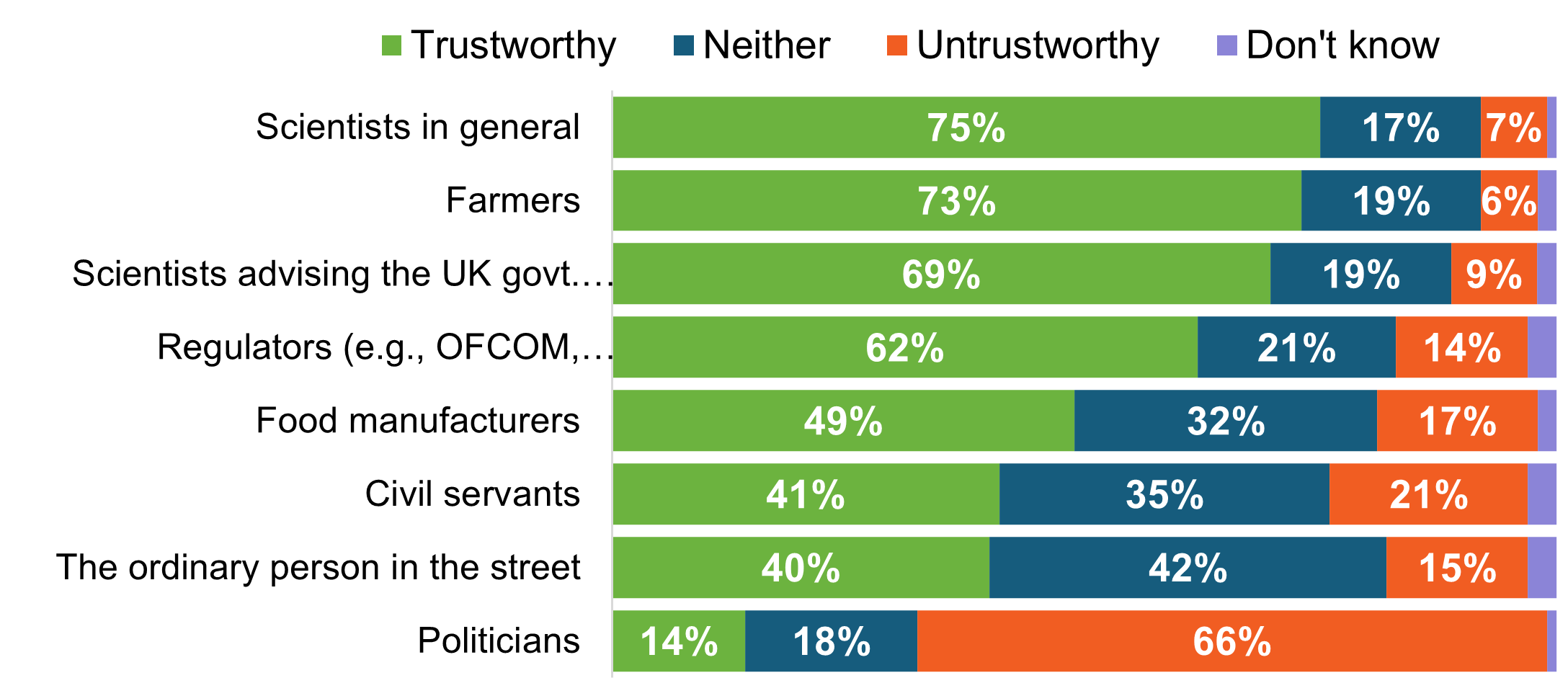 Graph to show consumers level of trust in different groups