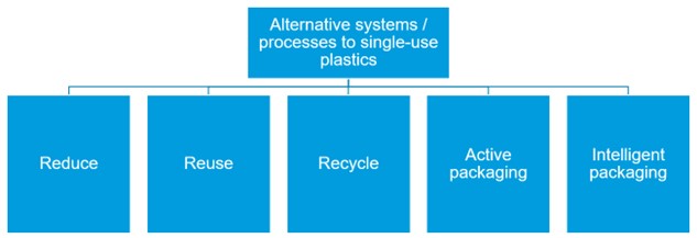 Figure 3. Schematic illustrating the main categories of process and system-based alternatives to single-use plastics