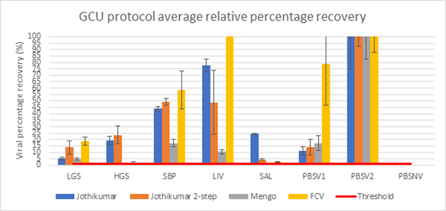 Percentage recovery of HEV in 5 different pork derived products using the in-house GCU protocol.  