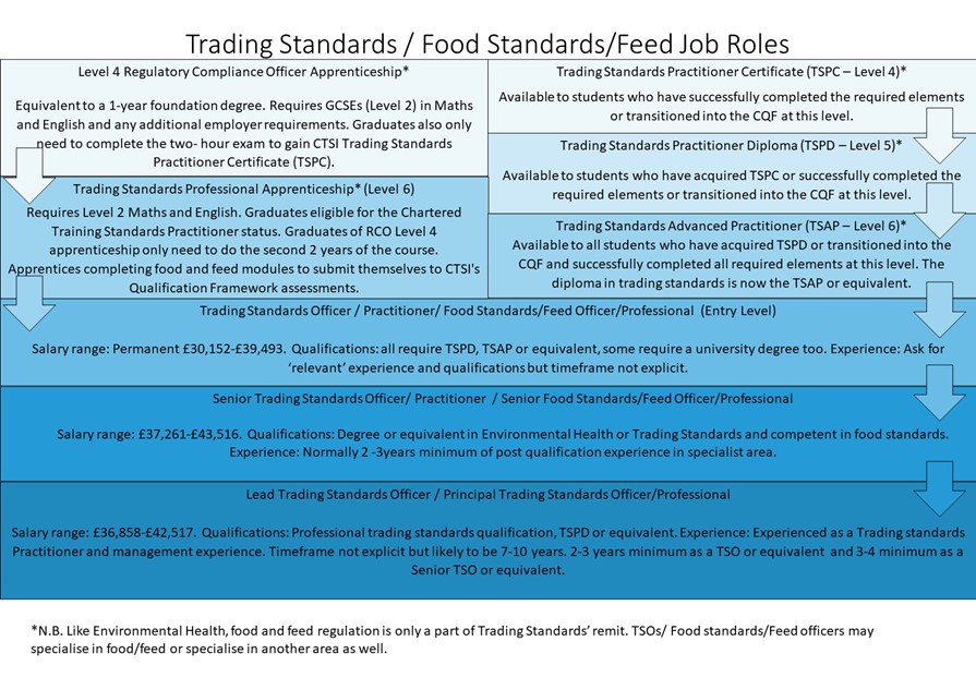Diagram outlining the roles for a trading standards, food standards or feed career.