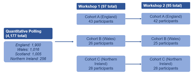 Flowchart of fieldwork processes with two workshop groups.