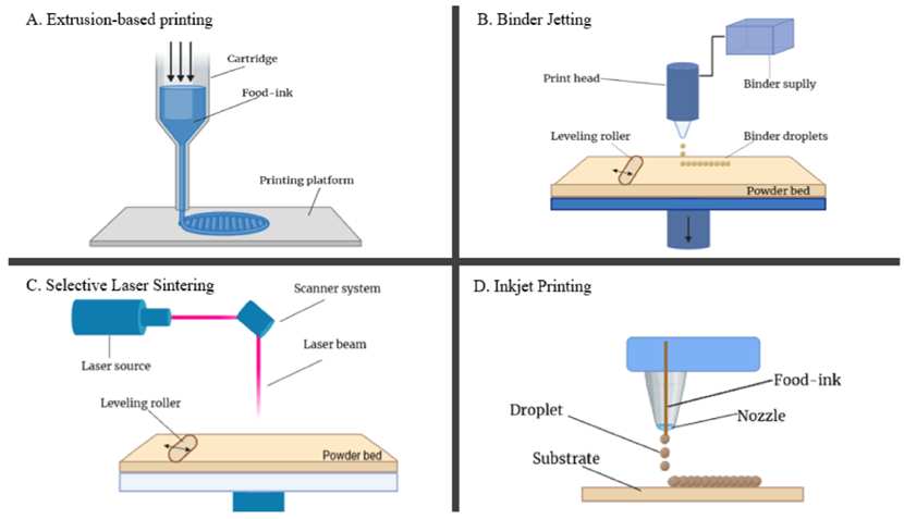 Most common printing principles including Extrusion-based printing, binder jetting, selective laser sintering and inkjet printing.