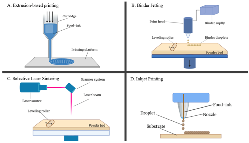 Most common printing principles including Extrusion-based printing, binder jetting, selective laser sintering and inkjet printing. 