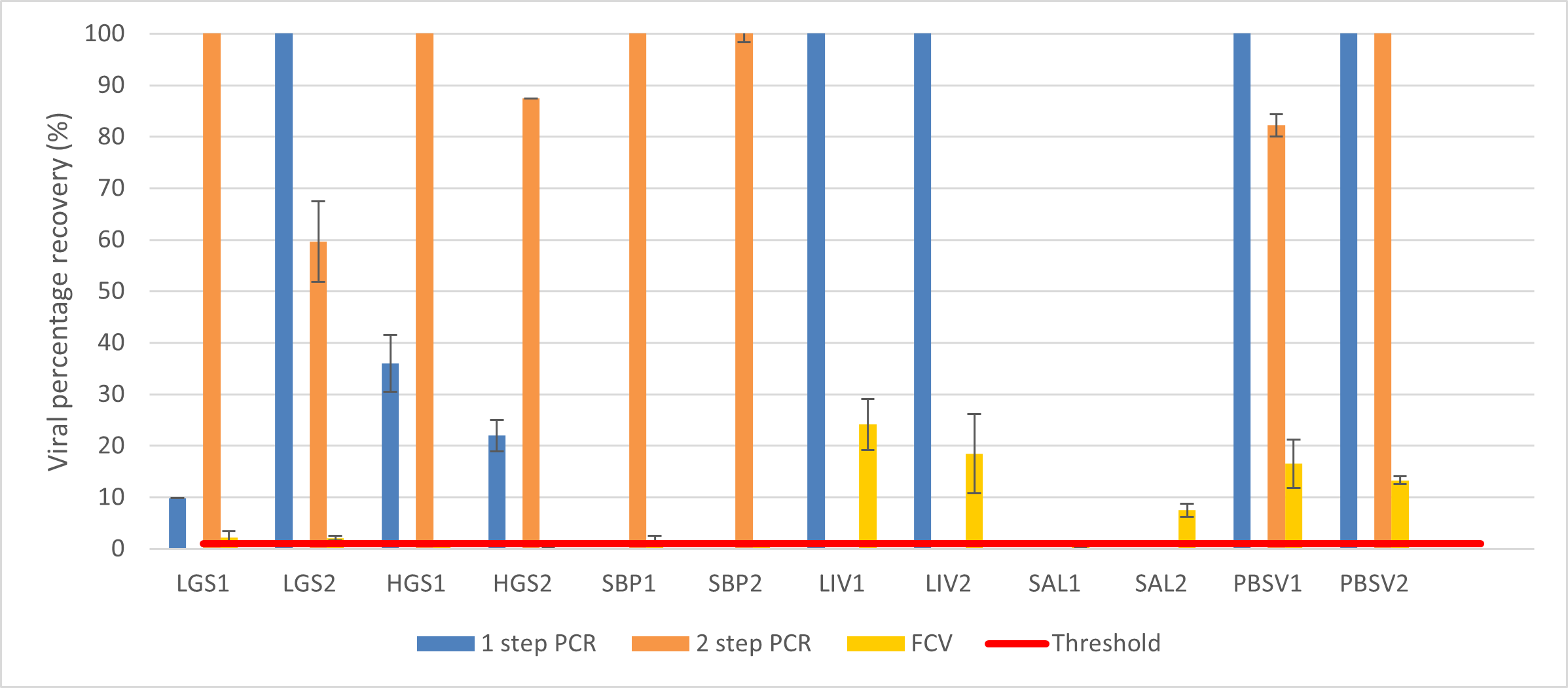 Percentage recovery of HEV in 5 different pork derived products using the protocol 