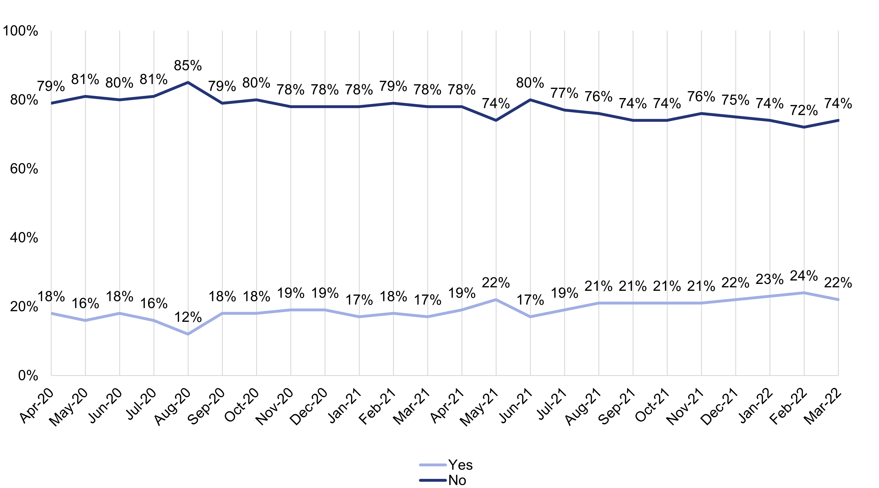 February 2022: Almost 1 in 4 people cut meal size or skipped meals