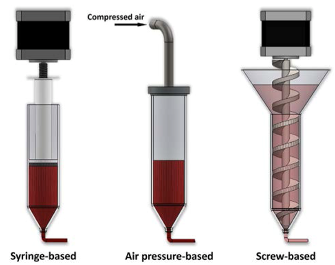 Three most common extrusion mechanisms used in extrusion printers; syringe-based, air pressure-based and screw-based.