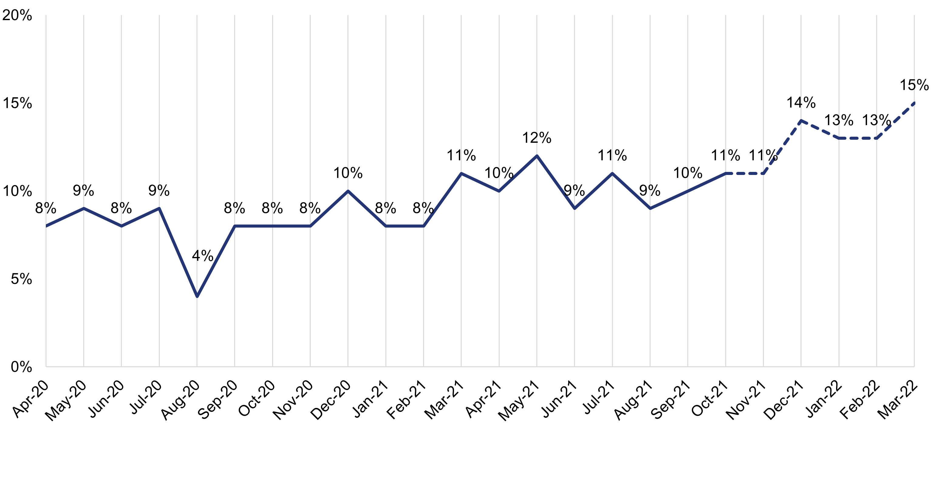 February 2022: Around 1 in 8 people used a food bank or charity