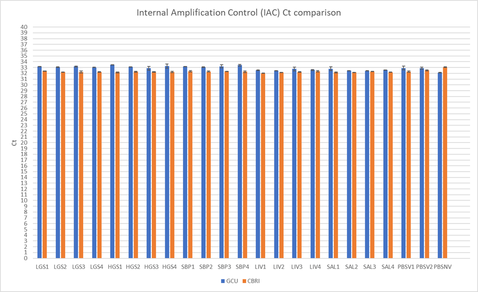 Graph showing Effect of IAC on amplification of the target using two methods; the in-house GCU and CBRI protocols.