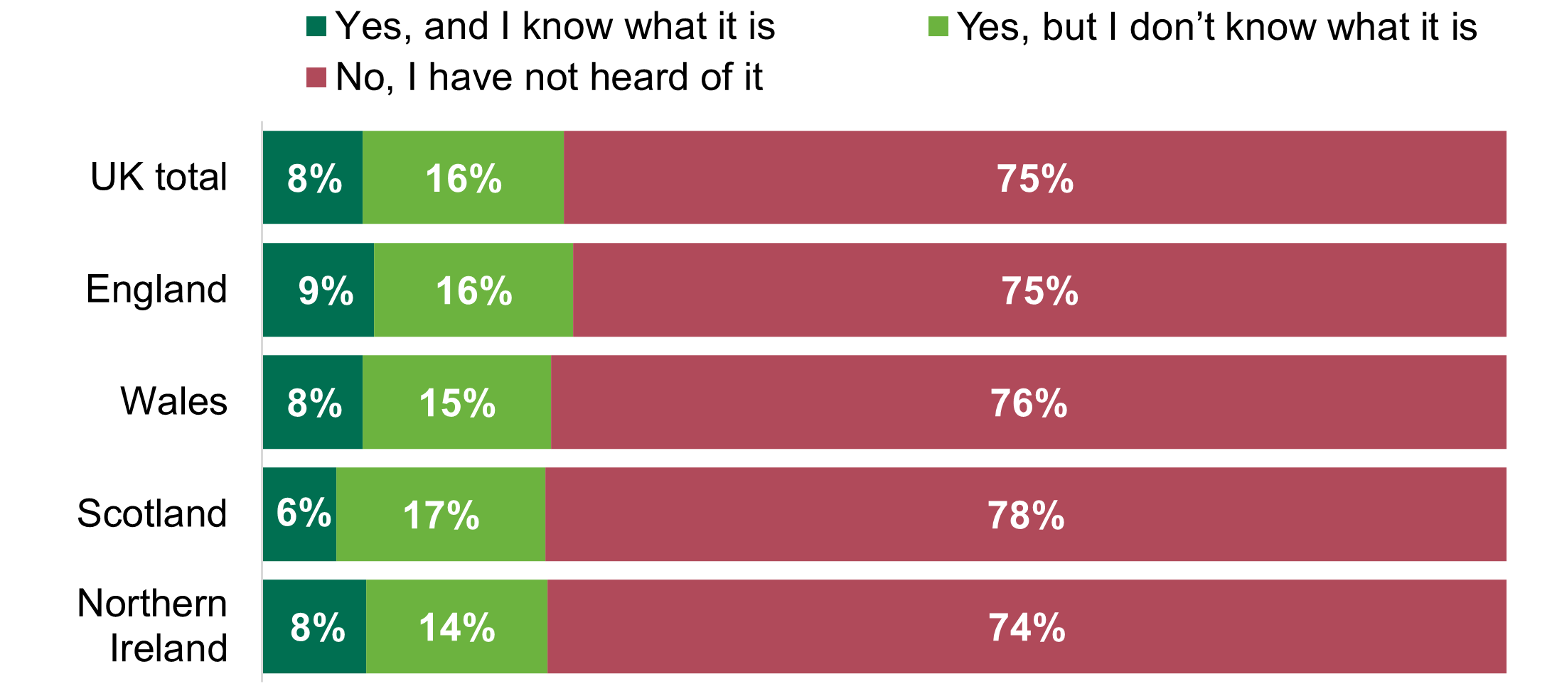 Graph to show levels of awareness of precision breeding  in England, Wales, Northern Ireland and Scotland