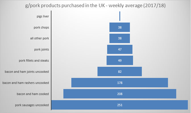 Funnel chart detailing the weight (g) of pork products by category purchased in the UK during 2017/2018.  