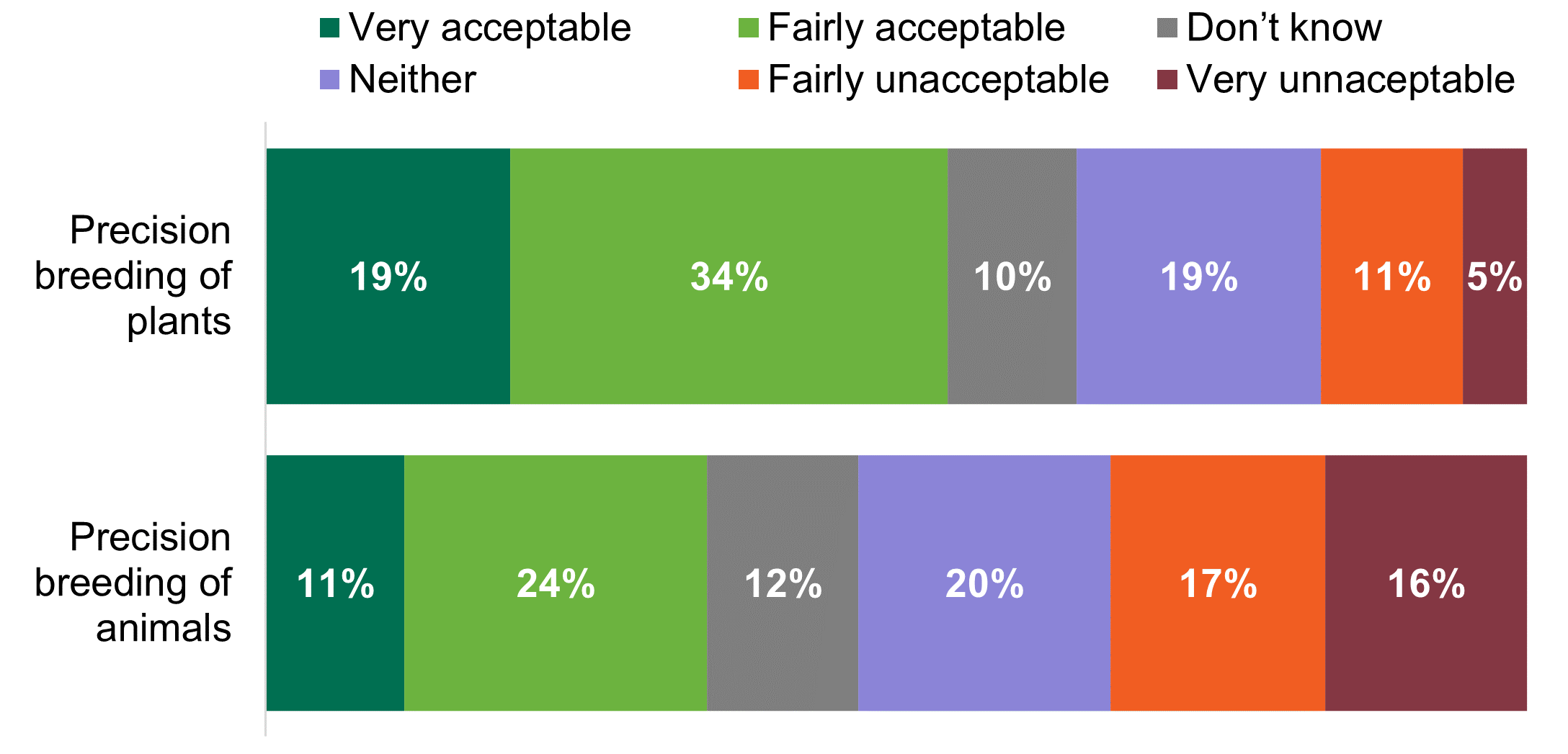 Graph to show level of acceptability of precision breeding in plants and animals