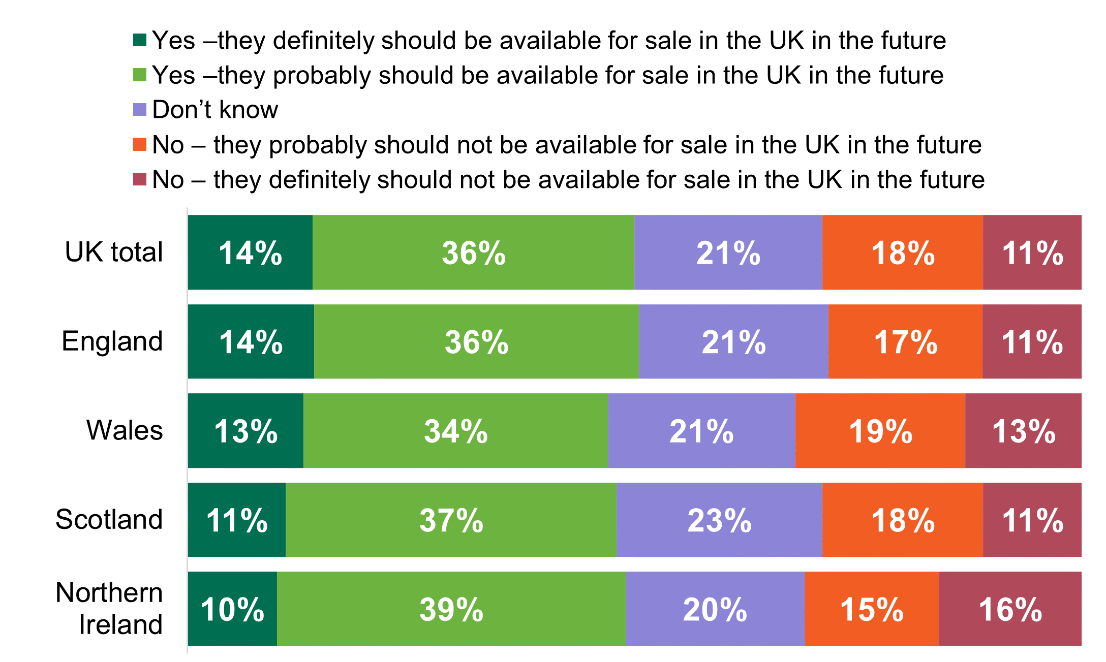 Graph to show consumer views on if precision breed food products should be on sale