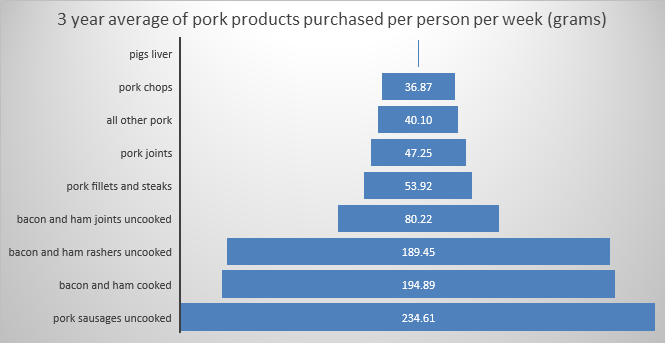 Funnel chart detailing the 3-year average of weight (g) of pork products by category purchased in the UK   