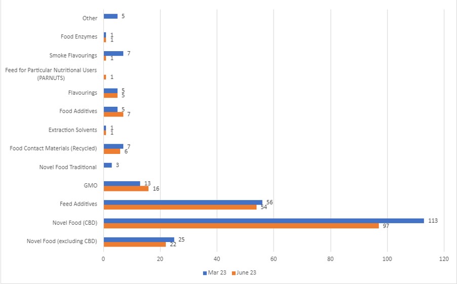 113 applications for novel food (CBD) in March and 97 in June. 56 for feed additives in March and 54 in June. 25 applications for novel foods in March 2023 compared to 22 in June. 