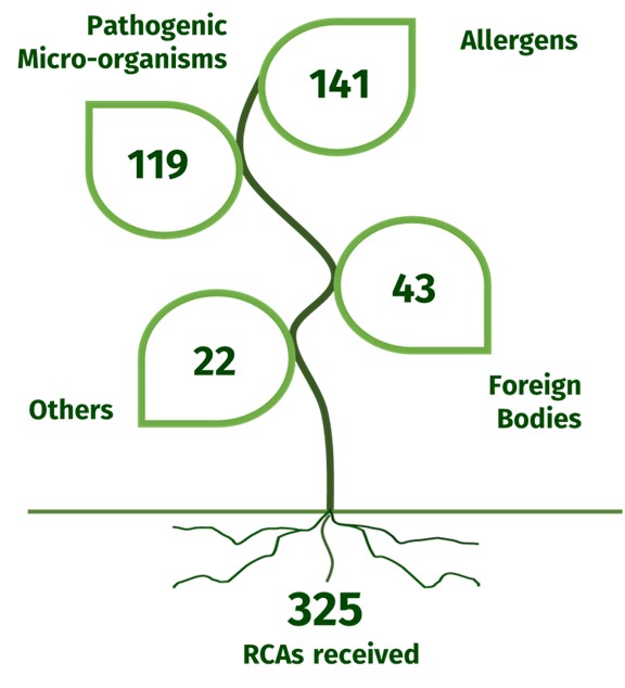 141 for allergens, 119 pathogenic micro-organisms, 43 foreign bodies, 22 others