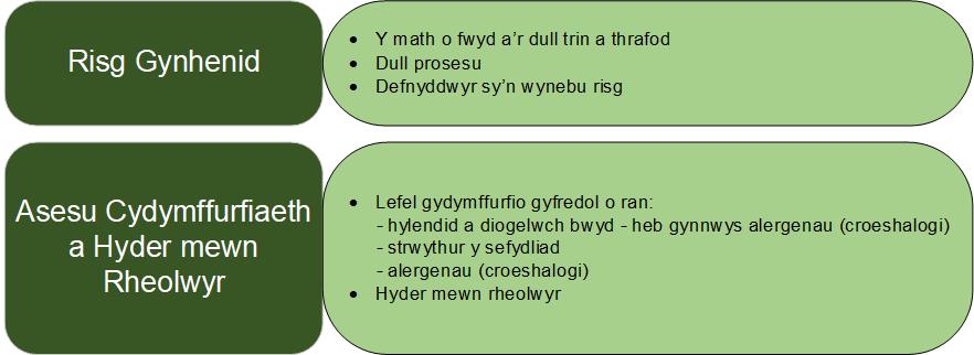 Risg Gynhenid y math o fwyd a'r dull trin a thrafod dull prosesu defnyddwyr sy'n wynebu risg Asesu Cydymffurfiaeth a Hyder mewn Rheolwyr lefel gydymffurfio gyfredol o ran: hylendid a diogelwch bwyd – heb gynnwys alergenau (croeshalogi) strwythur y sefydliad alergenau (croeshalogi) hyder mewn rheolwyr